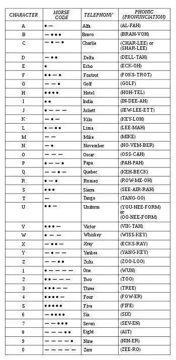 350px-FAA_Phonetic_and_Morse_Chart2.svg.webp