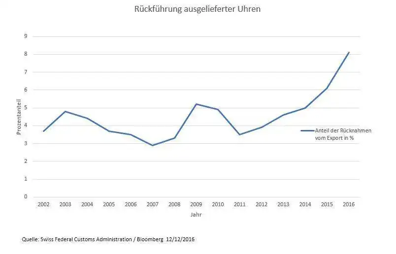 Anteil_der_R%C3%BCcknahmen_von_Schweizer-Uhren_2.webp