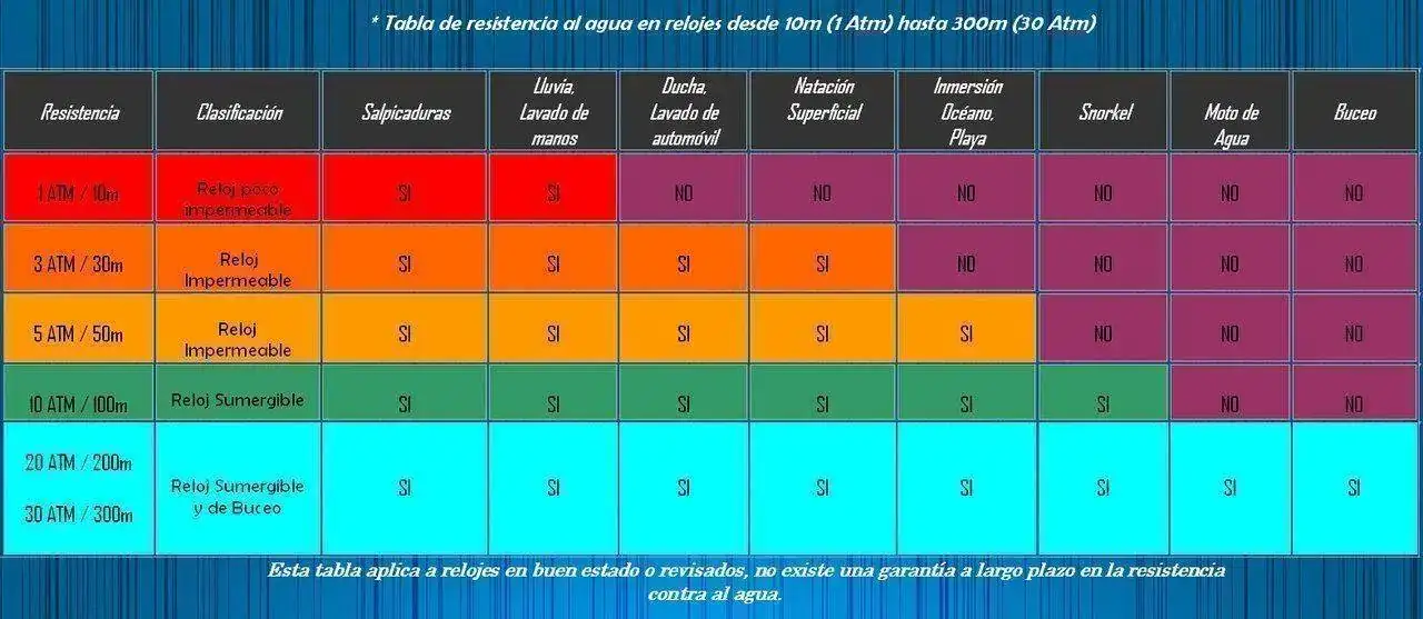 Clasificación_relojes_y_resistencia_al_agua.webp