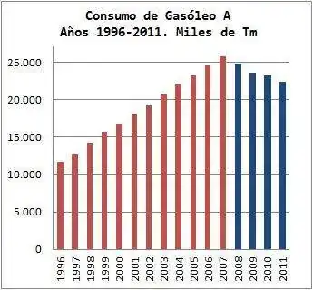 Consumo-Gasoleo-A-1996-2011.webp