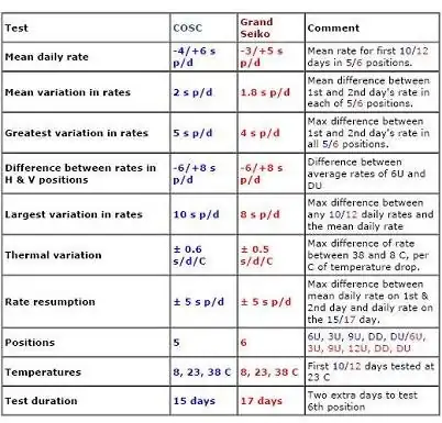 d-seiko-chronometer-standards-comparison-coscgsdm7.webp