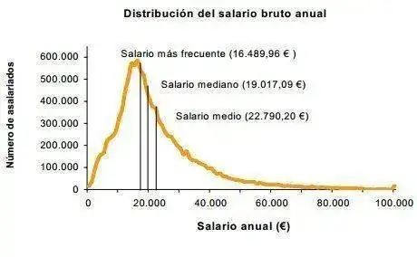 Distribucion-de-salarios.webp