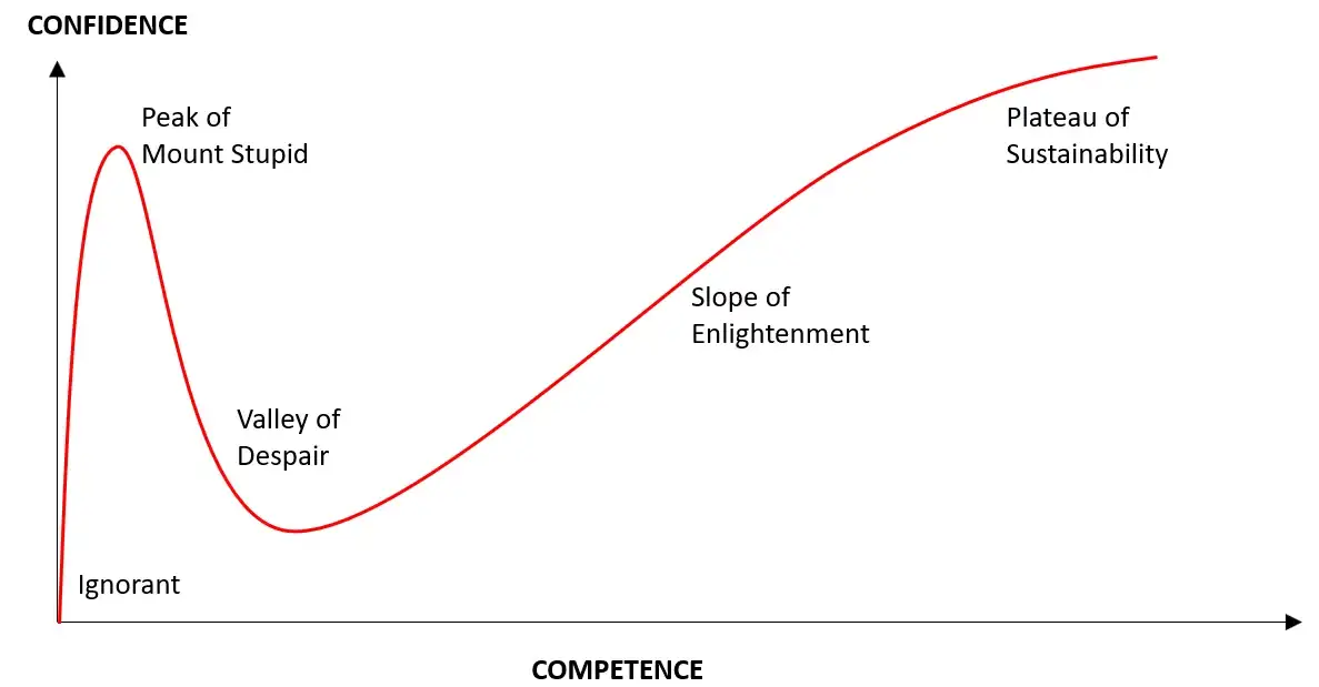 Dunning-Kruger-EN.webp