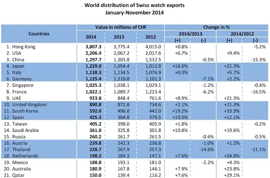 fhs.ch-swiss-watch-exports-2014.webp