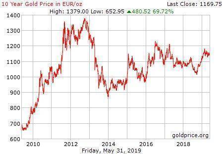 gold_10_year_o_eur.jpg