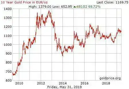 gold_10_year_o_eur.webp