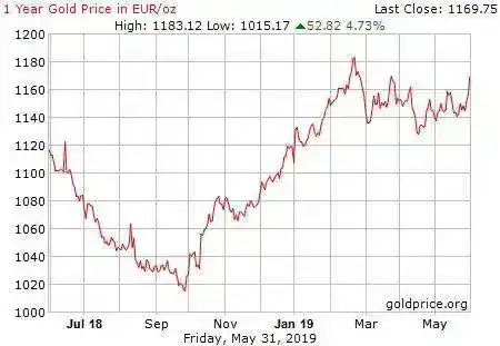 gold_1_year_o_eur.webp