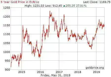 gold_5_year_o_eur.webp