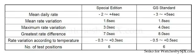 Grand-Seiko-High-Beat-Special-Edition-performance.webp