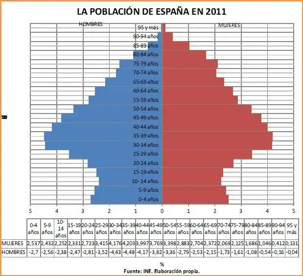 ir%C3%A1mide+poblaci%C3%B3n+de+Espa%C3%B1a+en+2011.webp