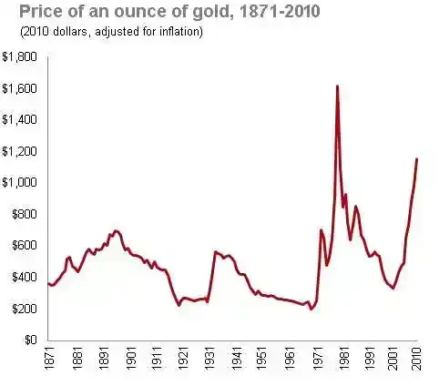 long-term-gold-chart.webp