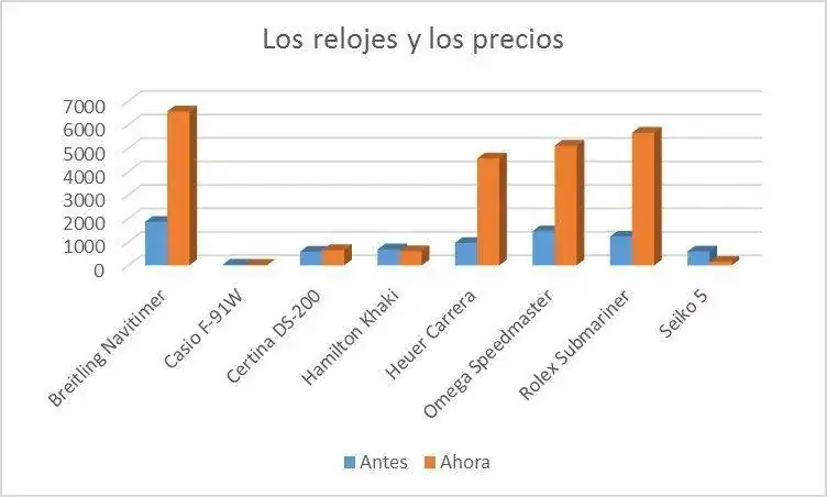 los_relojes_y_los_precios_grafico.webp