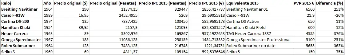 los_relojes_y_los_precios_tabla.webp
