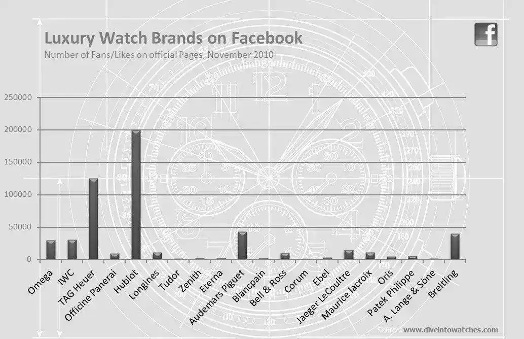 luxury_watch_brands_on_facebook_nov2010.webp