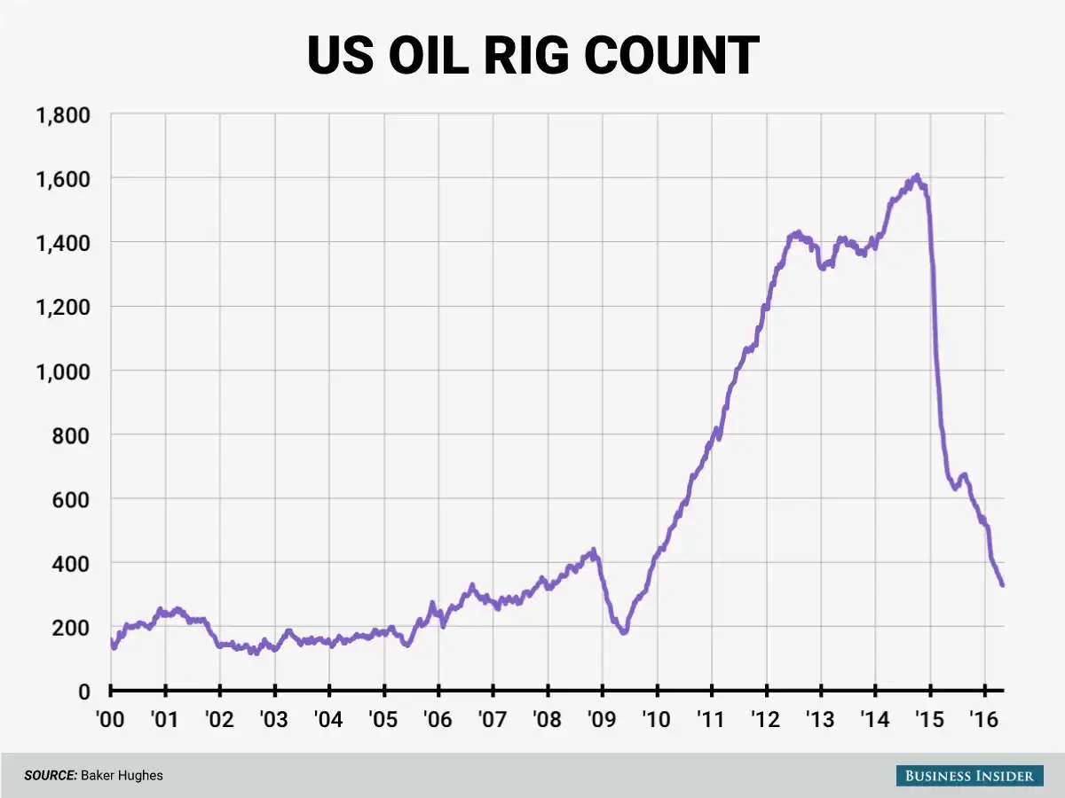 -oil-rig-count-falls-for-the-seventh-straight-week.webp