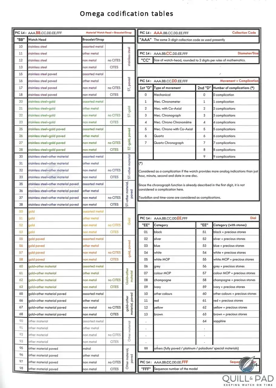 Omega-codification-tables-reference.webp