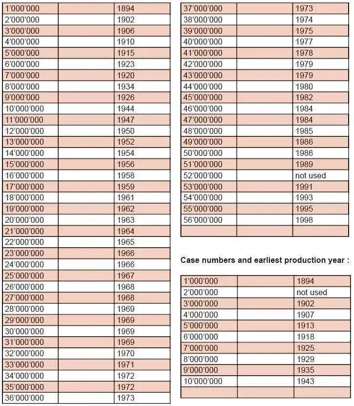 Omegamovementnumberdates.webp