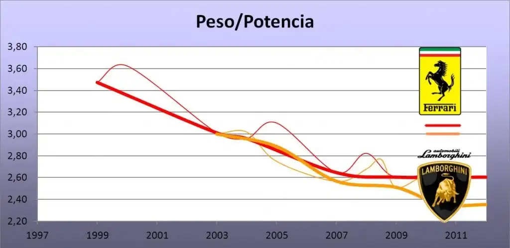 Peso-Potencia-Lambo-Ferrari-1024x498.webp