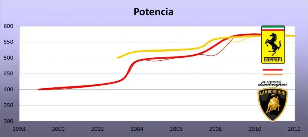 Potencia-Lambo-Ferrari-1024x456.webp