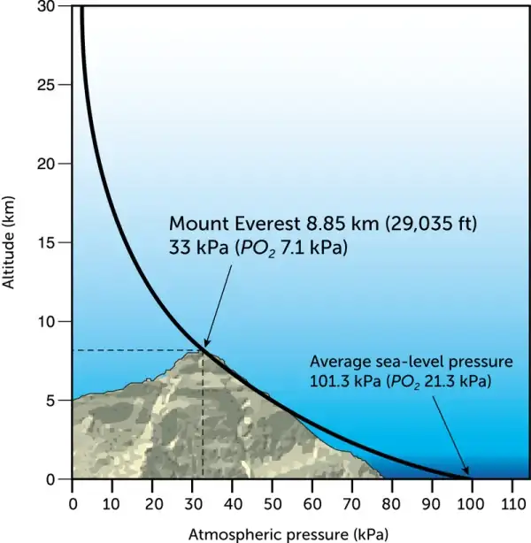 presion_atmosferica_everest.webp