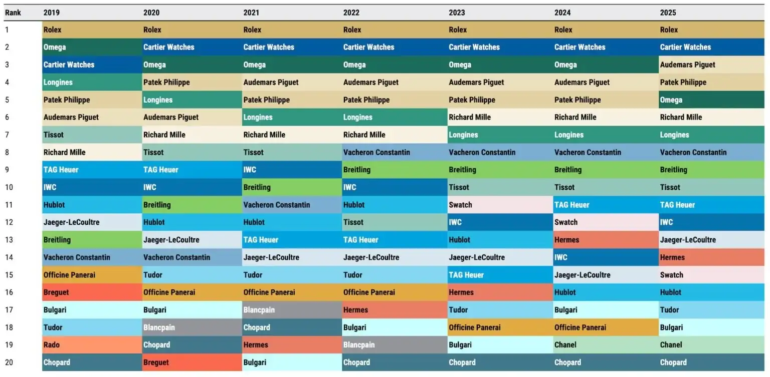 Ranking-of-the-Top-20-Swiss-watch-brands-by-turnover-since-2019-Morgan-Stanley-LuxeConsult-15...webp
