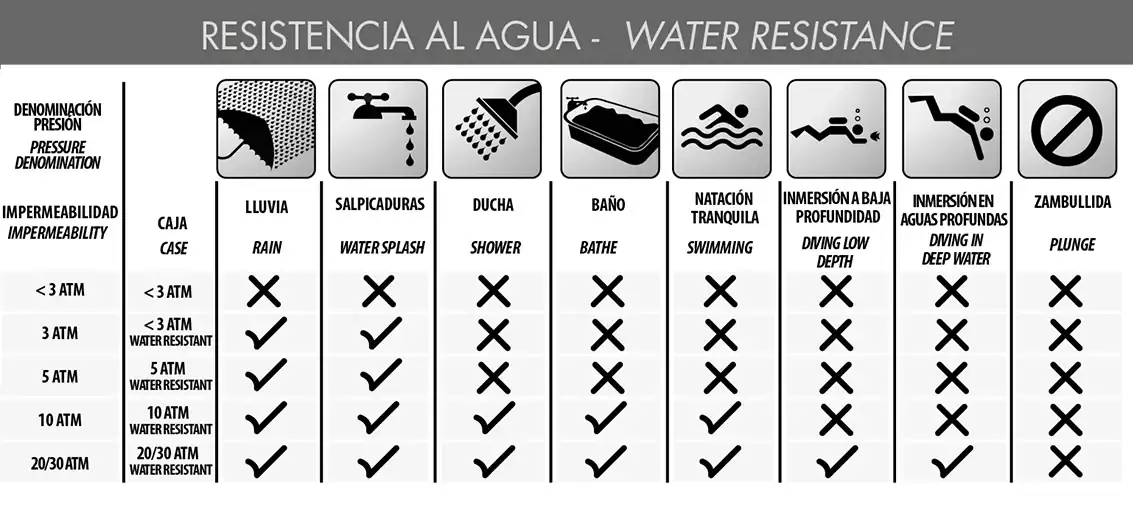Tabla de resistencias al agua en relojes