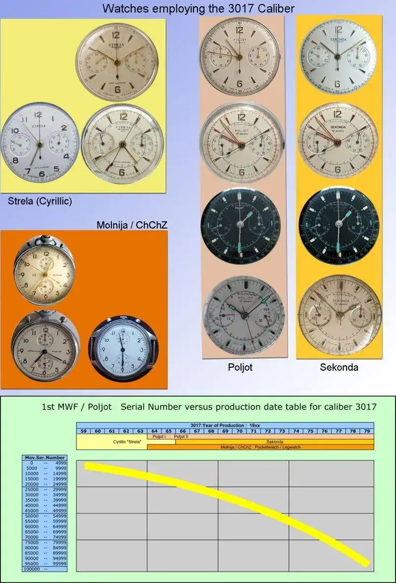 roduction-chronology-strela-3017-tammo-3017lowres2.webp