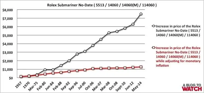 Rolex-Submariner-No-Date-Price-Increase-Chart-1.webp