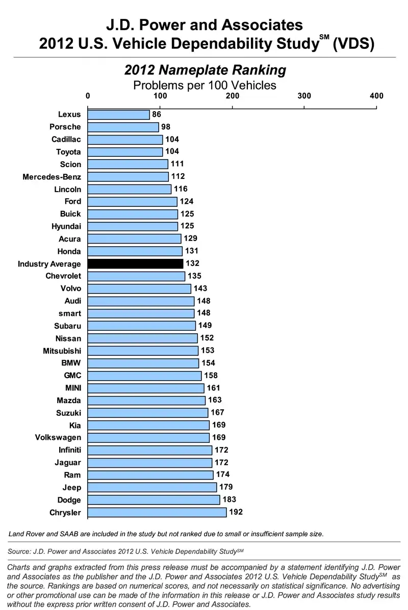 s-2012-u-s-vehicle-dependability-study_100382142_l.webp