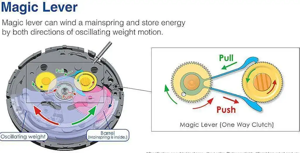 Seiko-Magic-Lever.webp