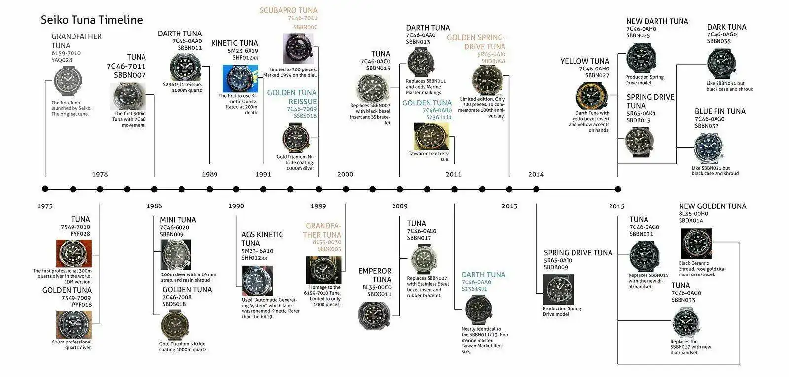 Seiko_Tuna_Timeline.webp
