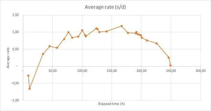 Sub41 average rate Oct 2022.webp