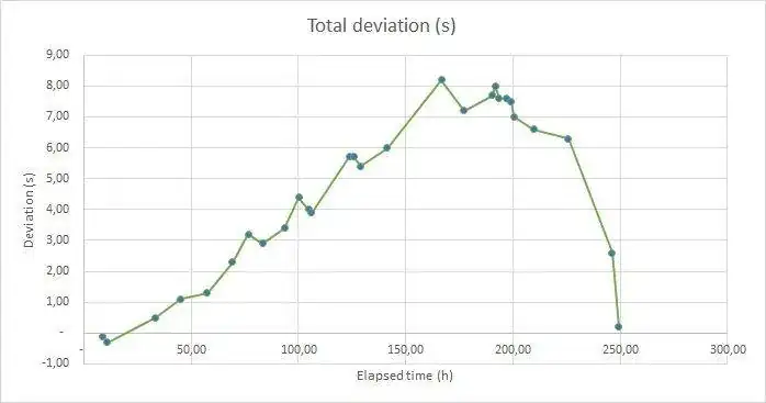 Sub41 deviation Oct 2022.webp