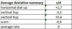 Sub41 deviation summary Oct 2022.webp