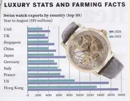 swiss-watch-exports-by-country-2008-2009.webp