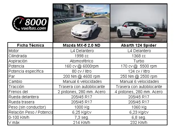 Tabla-MX-5-VS-124-spider-8000v.webp