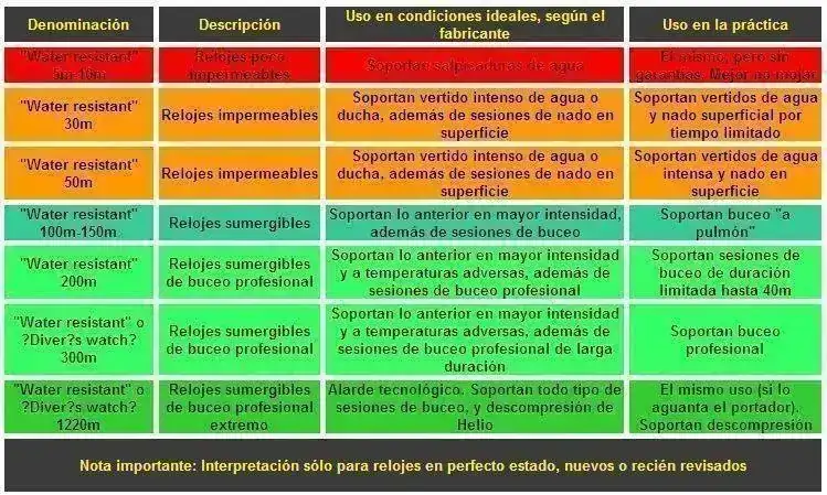 tabla-reloj-resistencia-agua.webp