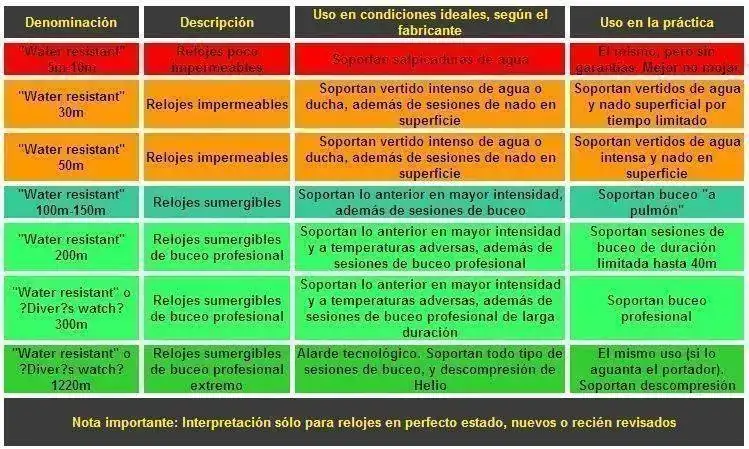 tabla-reloj-resistencia-agua.webp
