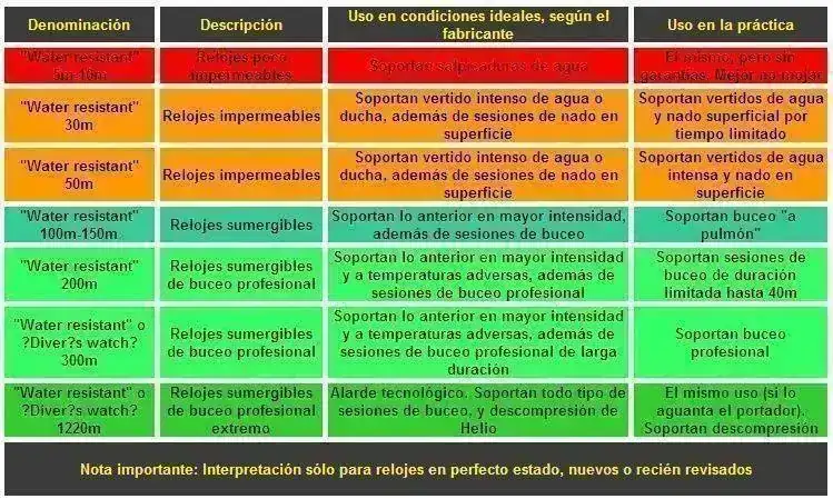 tabla-reloj-resistencia-agua.webp