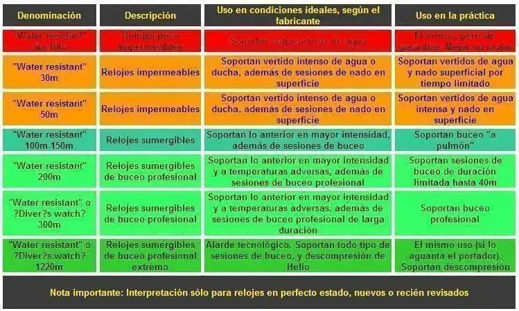 tabla-reloj-resistencia-agua.webp