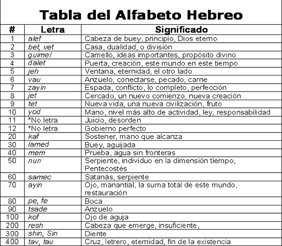 Tabla_del_Alfabeto_Hebreo.gif