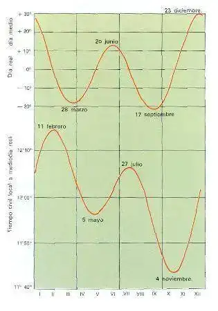 Tiempo5graficadiasweb.webp