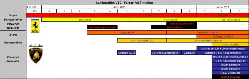 Timeline-Lambo-Ferrari-1024x324.webp