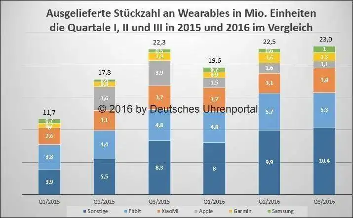 Wearables_Q1_2015-Q3_2016_g.webp